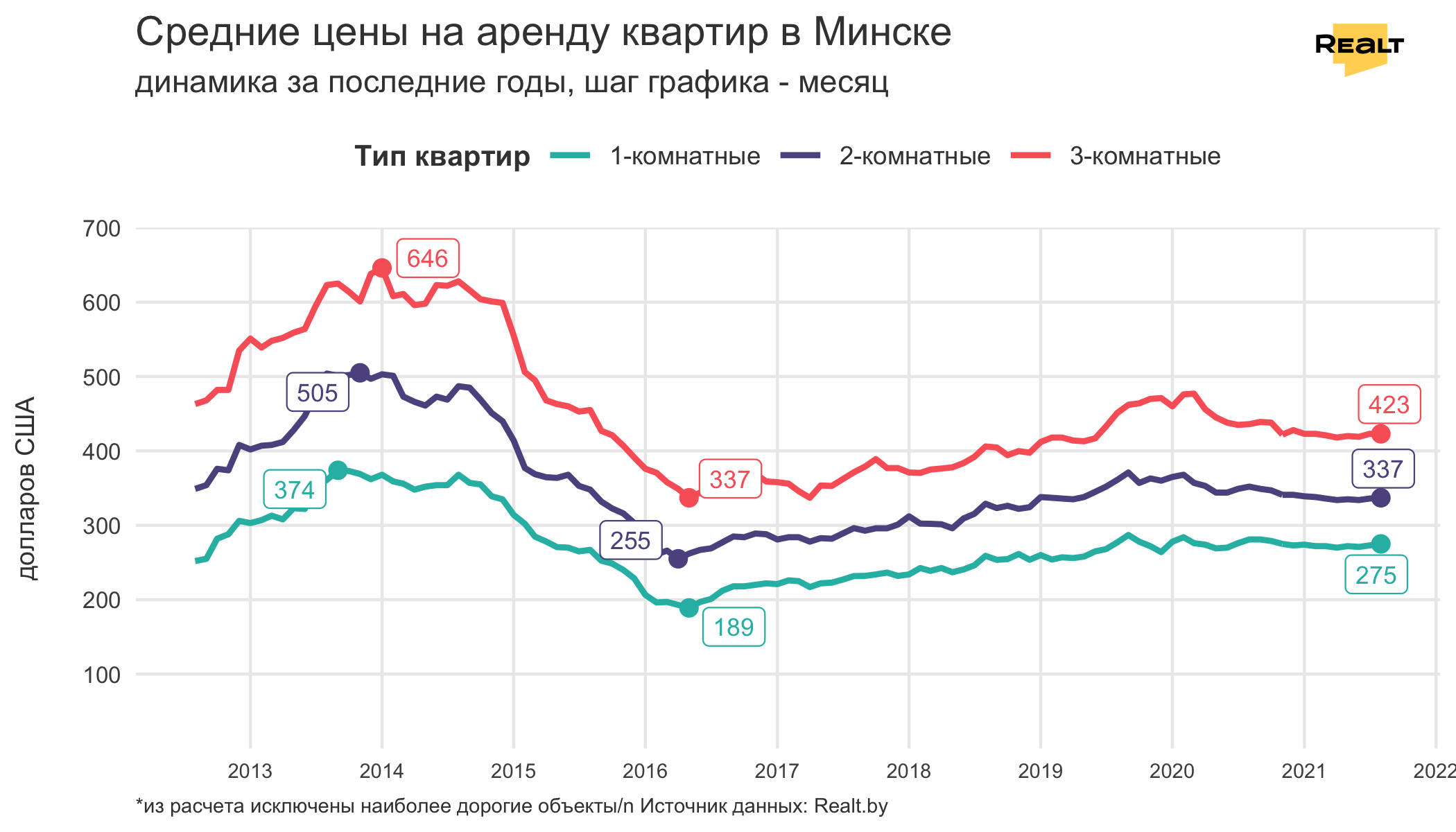 Спрос упал, несмотря на студентов. Что происходило в августе на рынке аренды квартир в Минске