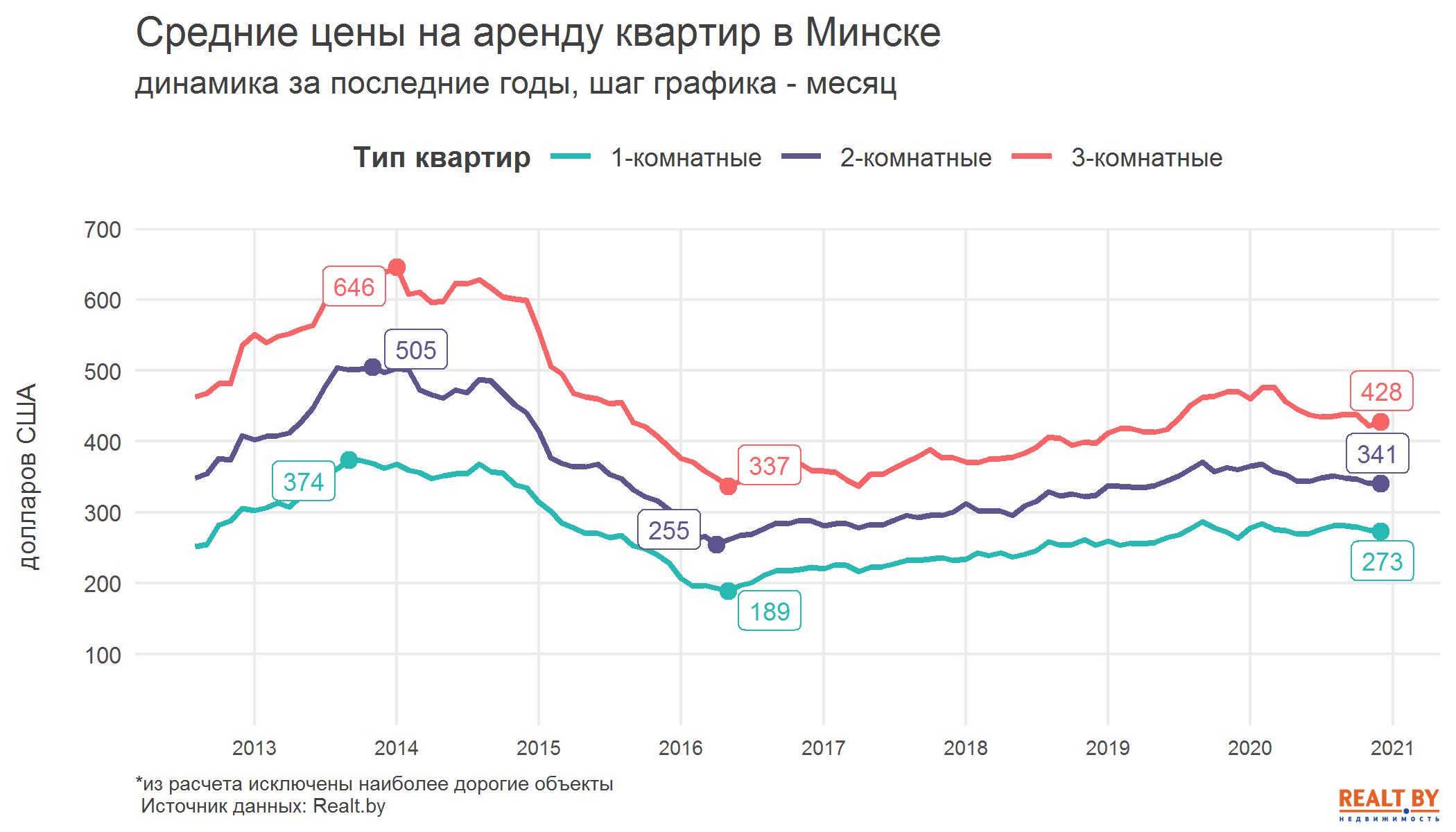 Квартир все больше, но цены не падают. Обзор рынка аренды квартир в Минске за декабрь 2020 года