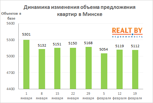 Мониторинг цен предложения квартир в Минске за 12-19 февраля 2018 года