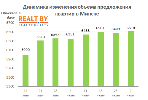 Мониторинг цен предложения квартир в Минске за 25 июня — 2 июля 2018 года