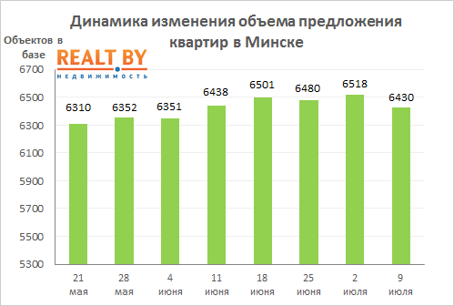 Мониторинг цен предложения квартир в Минске за 2-9 июля 2018 года