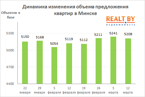 Мониторинг цен предложения квартир в Минске за 5-12 марта 2018 года