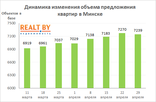 Мониторинг цен предложения квартир в Минске за 22-29 апреля 2019 года
