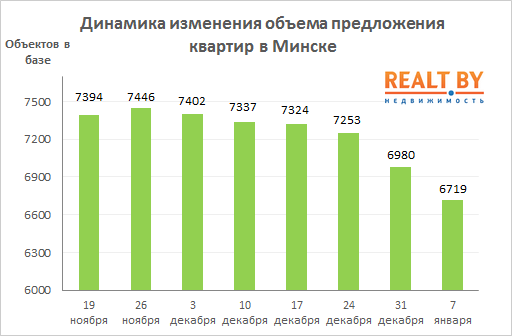 Мониторинг цен предложения квартир в Минске за 31 декабря 2018 — 7 января 2019 года