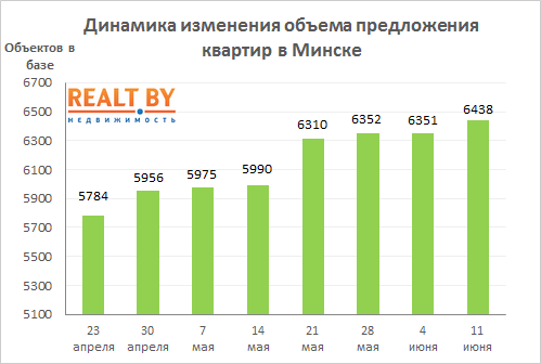 Мониторинг цен предложения квартир в Минске за 4-11 июня 2018 года