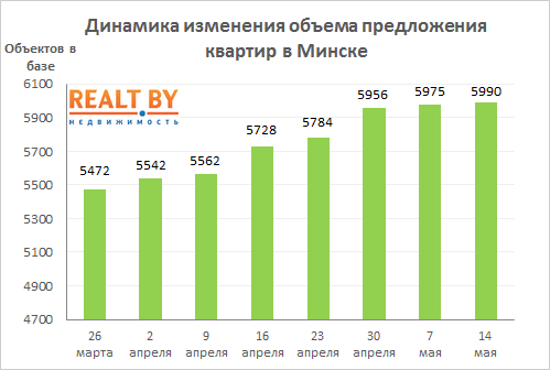 Мониторинг цен предложения квартир в Минске за 7-14 мая 2018 года