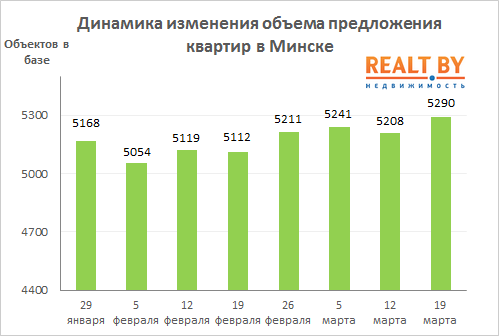 Мониторинг цен предложения квартир в Минске за 12-19 марта 2018 года