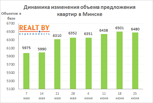 Мониторинг цен предложения квартир в Минске за 18-25 июня 2018 года