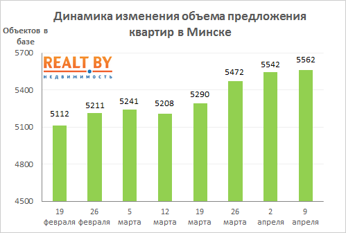 Мониторинг цен предложения квартир в Минске за 2-9 апреля 2018 года