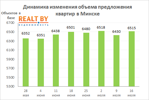 Мониторинг цен предложения квартир в Минске за 9-16 июля 2018 года