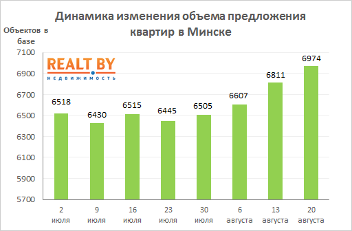Мониторинг цен предложения квартир в Минске за 13-20 августа 2018 года