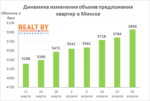 Мониторинг цен предложения квартир в Минске за 23 -30 апреля 2018 года