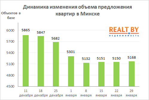 Мониторинг цен предложения квартир в Минске за 22-29 января 2018 года
