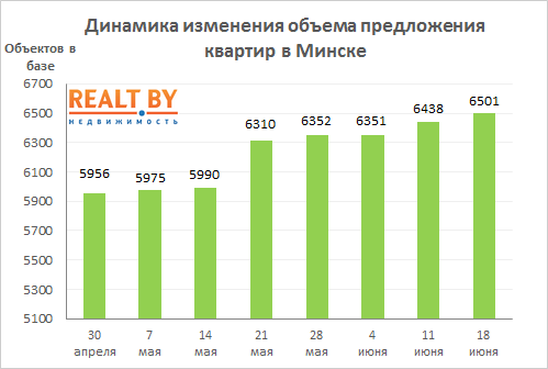 Мониторинг цен предложения квартир в Минске за 11-18 июня 2018 года