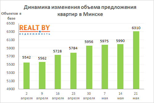 Мониторинг цен предложения квартир в Минске за 14 -21 мая 2018 года