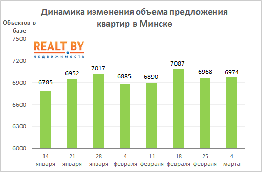 Мониторинг цен предложения квартир в Минске за 25 февраля — 4 марта 2019 года