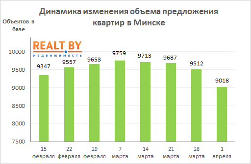 Мониторинг цен предложения квартир в Минске за 25 марта – 1 апреля