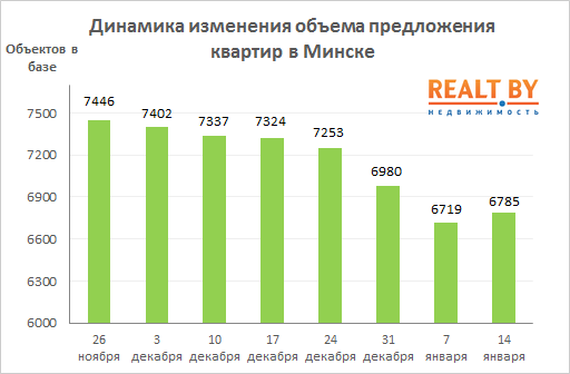 Мониторинг цен предложения квартир в Минске за 7-14 января 2019 года