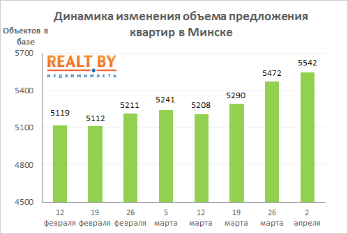 Мониторинг цен предложения квартир в Минске за 26 марта — 2 апреля 2018 года