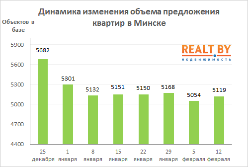 Мониторинг цен предложения квартир в Минске за 5-12 февраля 2018 года