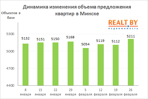 Мониторинг цен предложения квартир в Минске за 19-26 февраля 2018 года