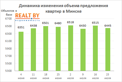 Мониторинг цен предложения квартир в Минске за 16-23 июля 2018 года