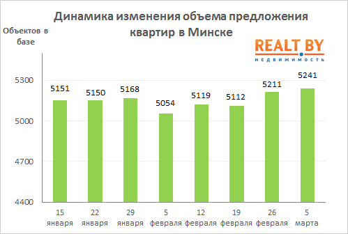 Мониторинг цен предложения квартир в Минске за 26 февраля — 5 марта 2018 года