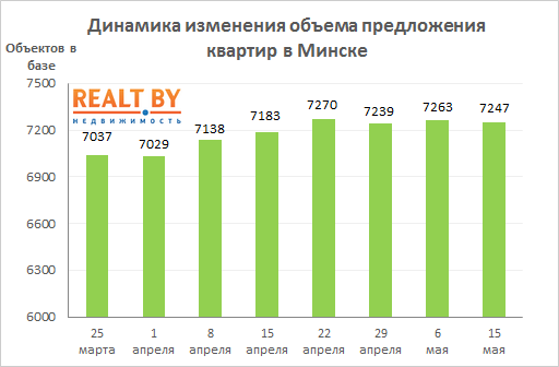 Мониторинг цен предложения квартир в Минске за 6-13 мая 2019 года