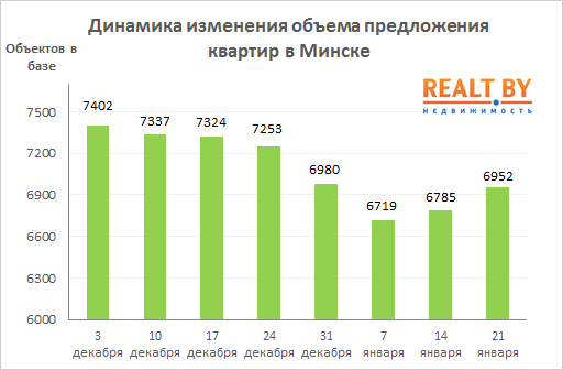 Мониторинг цен предложения квартир в Минске за 14-21 января 2019 года